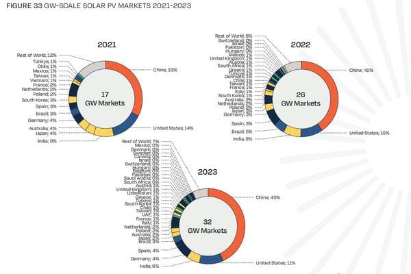 El mercado fotovoltaico mundial seguirá fuerte en 2023